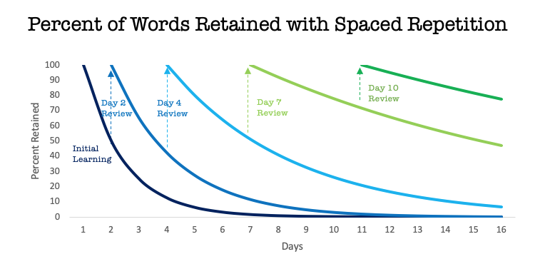 Spaced repetition. Spaced repetition System. Spaced repetition Schedule. Eidetic — Spaced repetition.